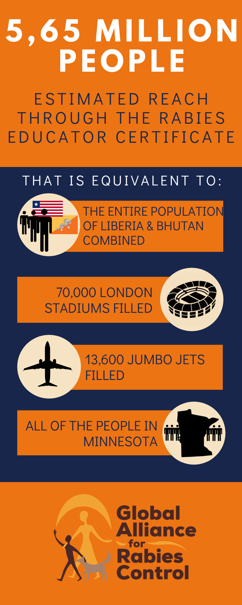 5.65 million people were reached through the REC course. That is the equivalent to the entire population of Bhutan and Liberia combined!