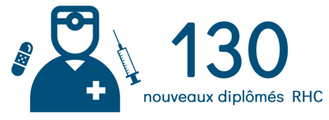 130 nouveaux diplômés au RHC.