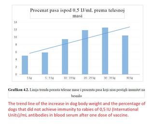Effect of body weigt on percent of dogs without enough immunity after rabies vaccination.